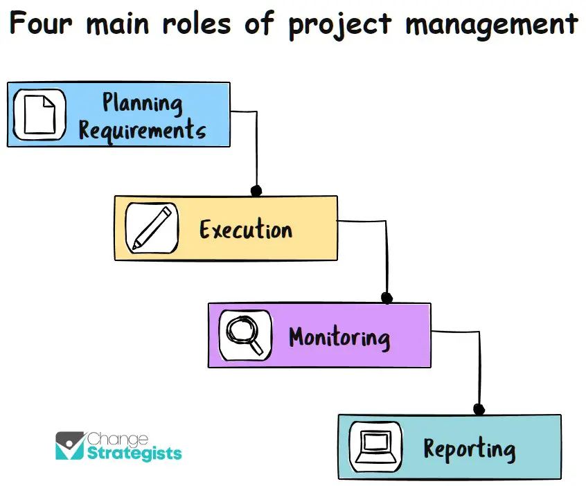 The four main roles of project managament