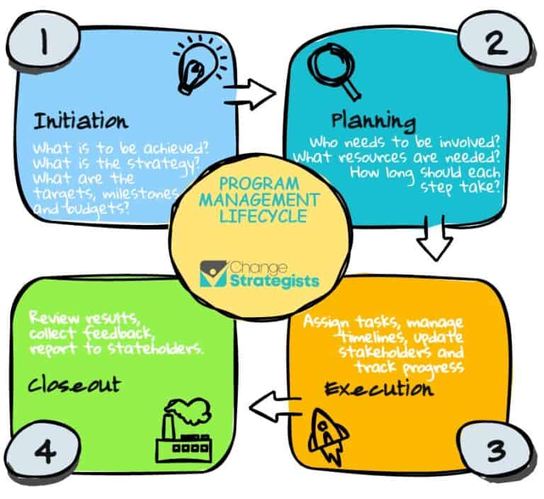 What is Programme Management?
