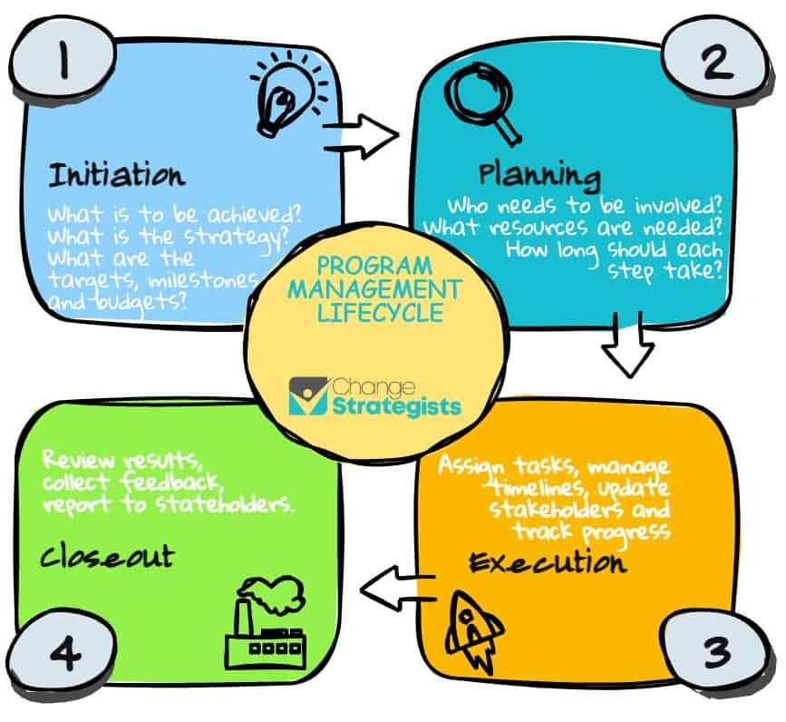 What is Programme Management? The key stages of a program management lifecycle