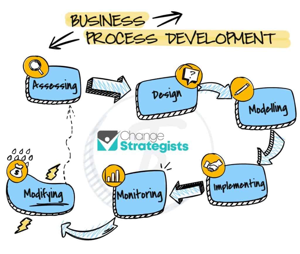 6 Steps of Business Process Development