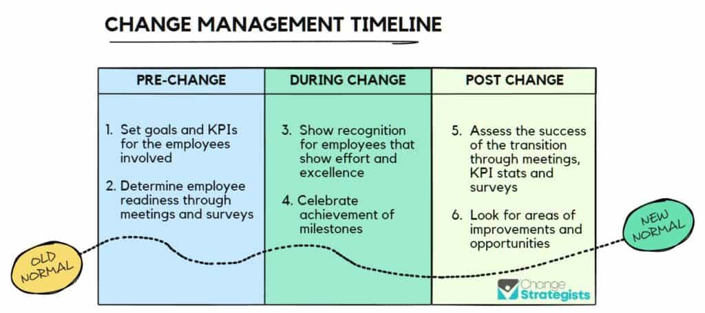 Change Management Timeline