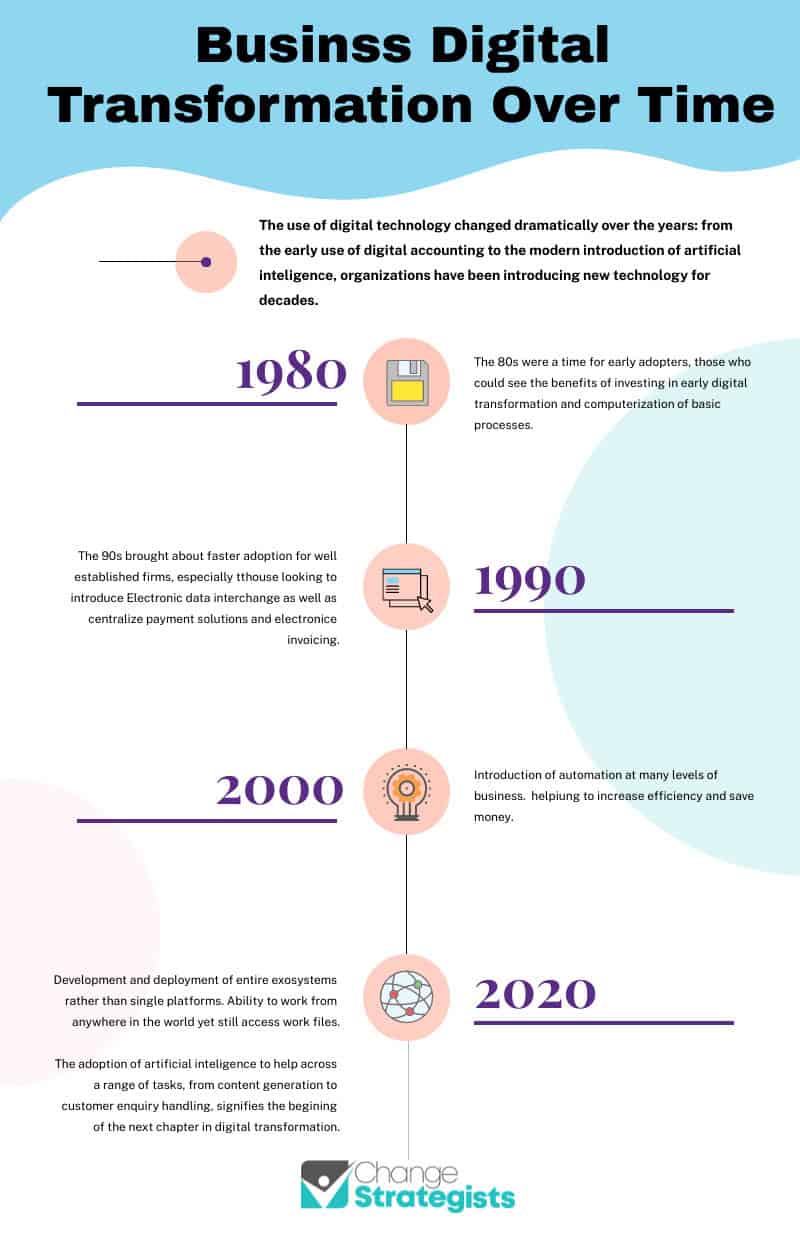 Business digital transformation over time