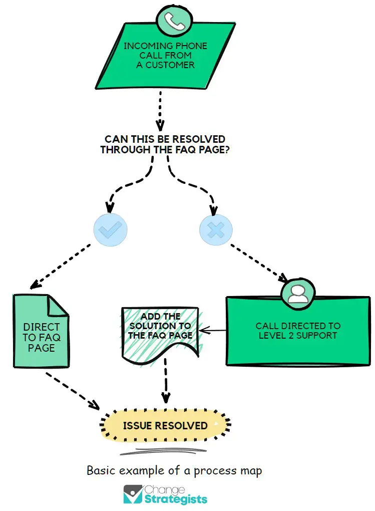 Example process map