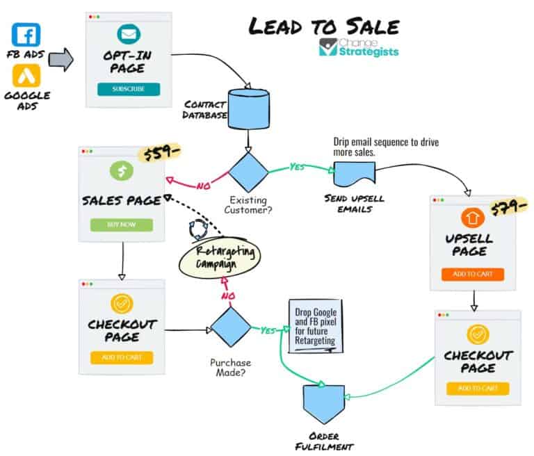 End to End Business Process Examples