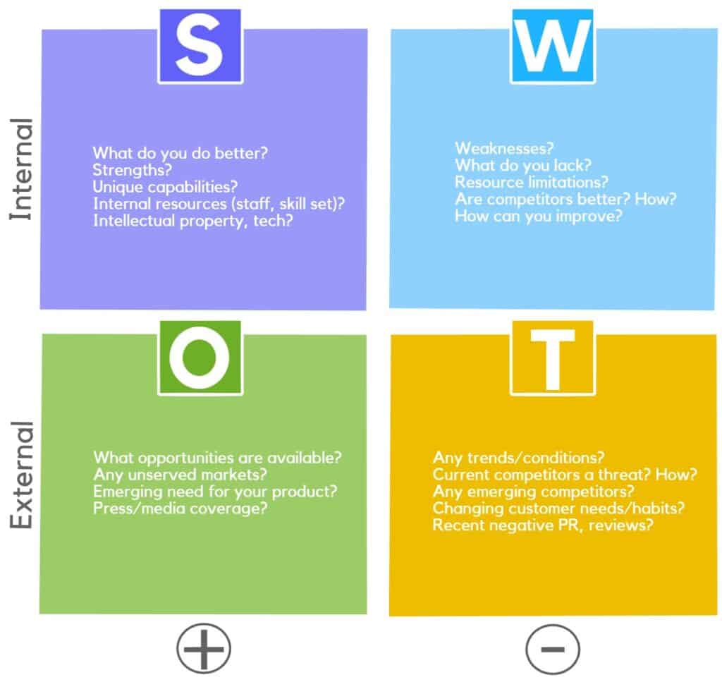 SWOT