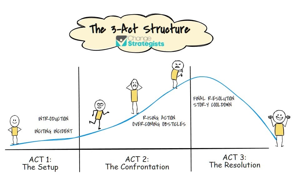 The 3 act structure