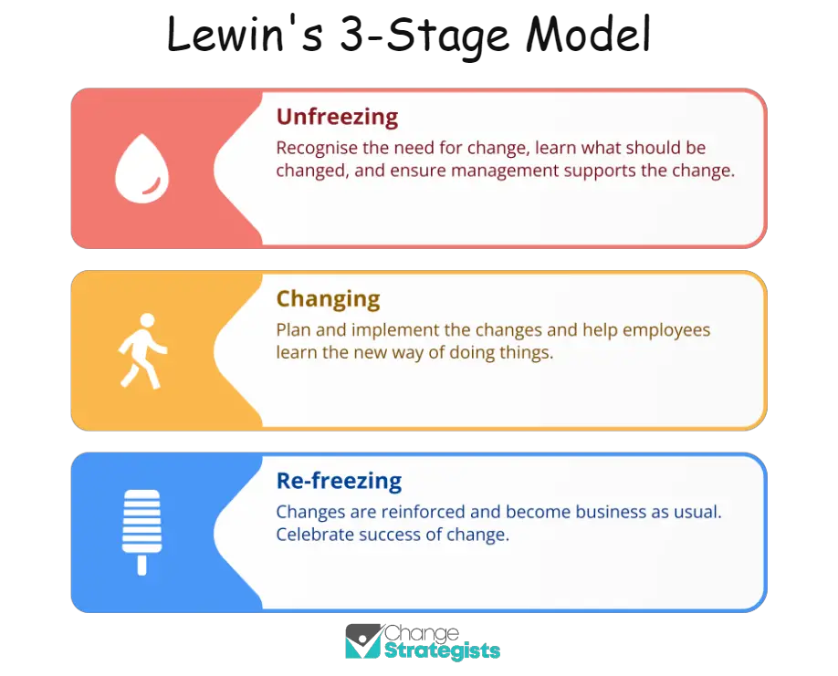 Lewins 3 Stage Model