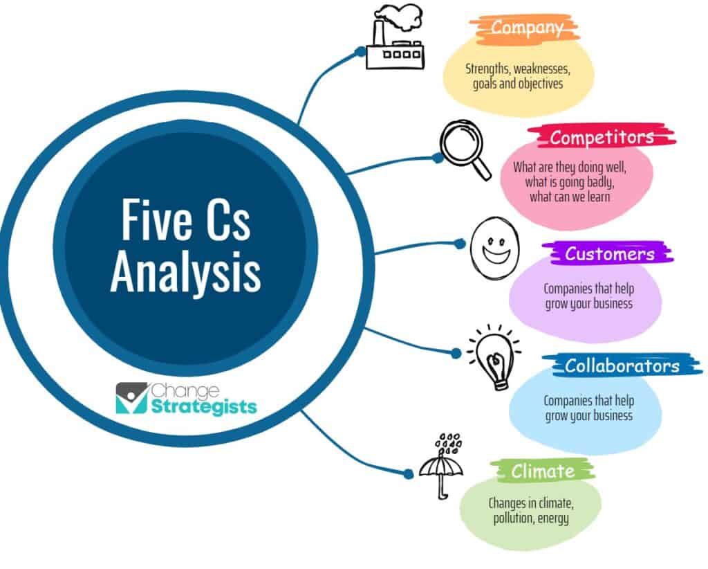 Five Cs Analysis