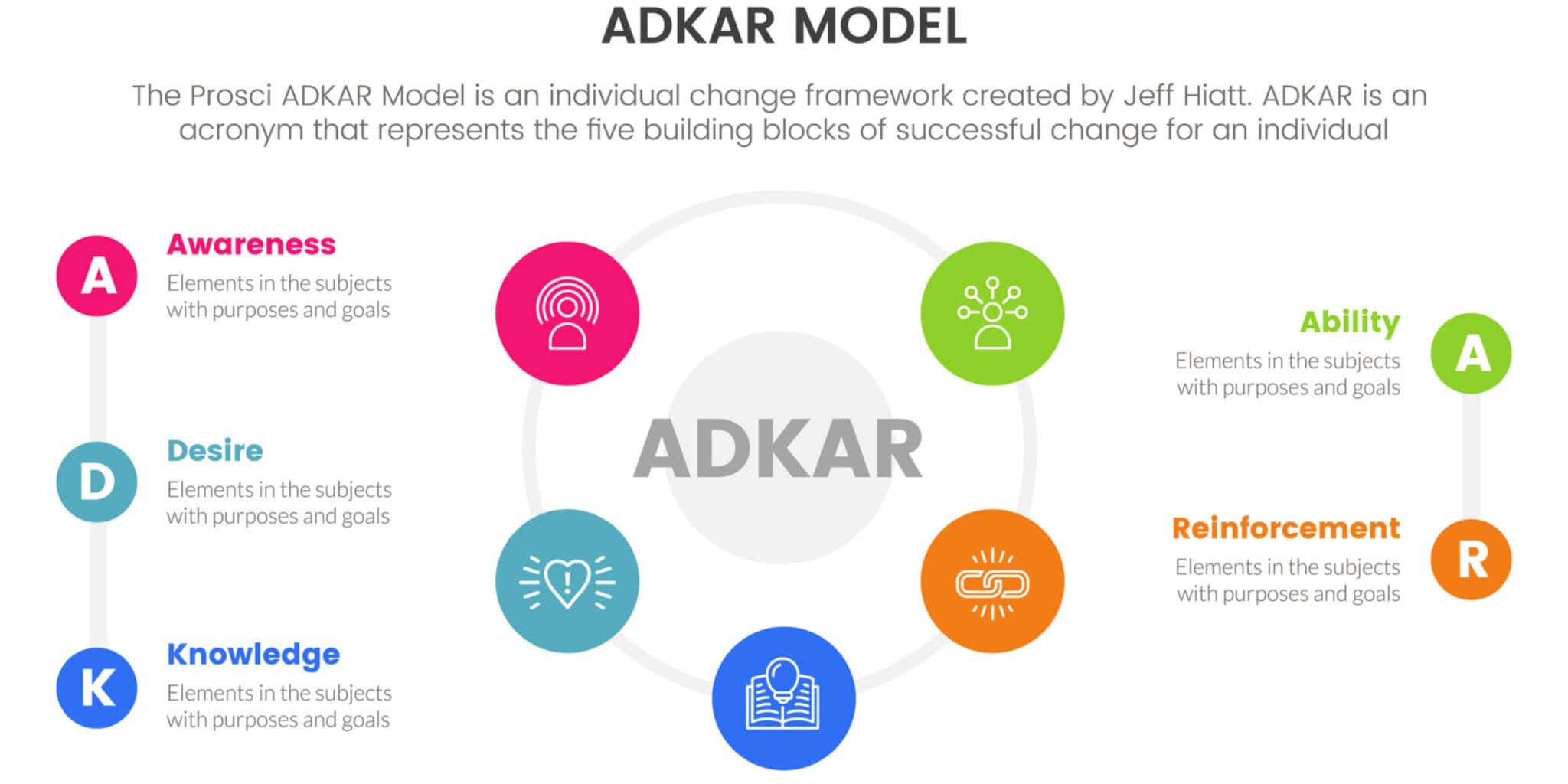thumbnail image 2 of Adkar: A Model For Change In Business, Government And Our Community By Jeff Hiatt (Hardcover) 2 of 6