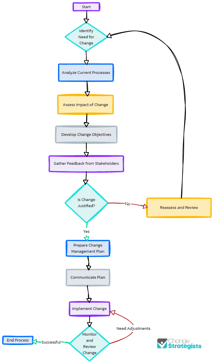 How To Write A Change Management Proposal