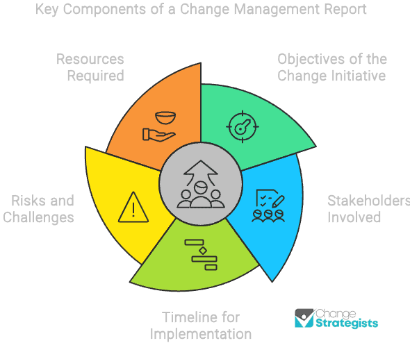 Infographic showing key components of a change management report: objectives of the change initiative, stakeholders involved, timeline for implementation, risks and challenges, and resources required.