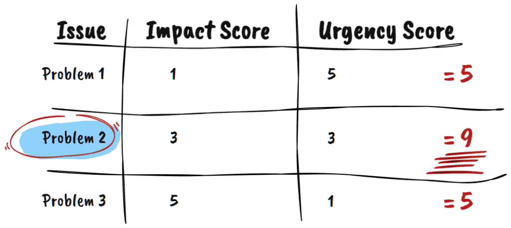 An example of an issue impact score and a problem score.