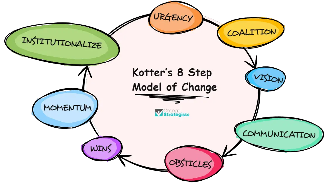 Kater's 8 step model of change.