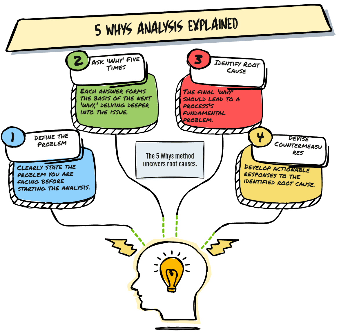 A diagram with the words 5 nw analysis explained.