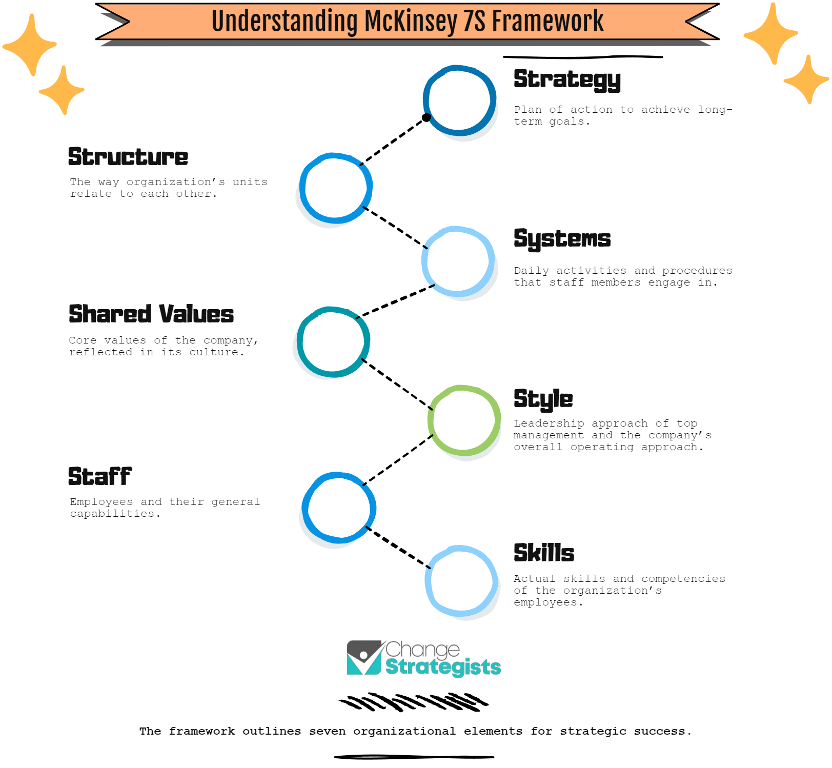 Understanding mcdonald's framework infographic.