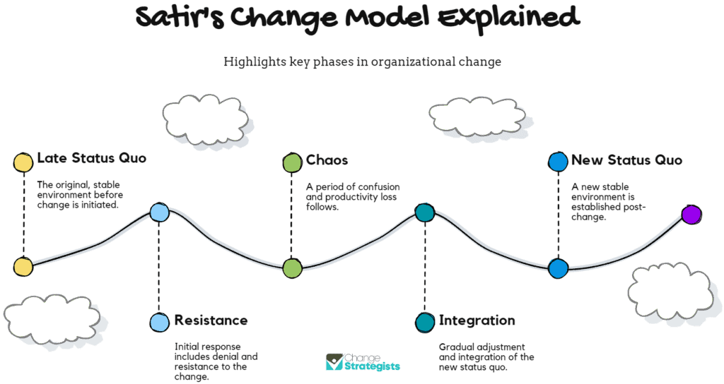 Safi's change model explained.