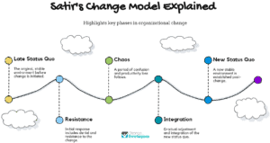 Safi's change model explained.