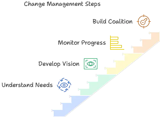 A diagram depicting change management steps on a staircase. Steps include: Understand Needs, Develop Vision, Monitor Progress, and Build Coalition, each with a relevant icon.