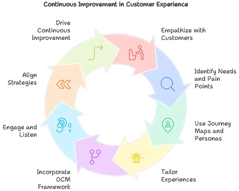 A circular diagram titled "Continuous Improvement in Customer Experience" illustrating steps: Drive Continuous Improvement, Empathize, Identify Needs, Use Journey Maps, Tailor Experiences, Incorporate OCM Framework, Engage & Listen, Align Strategies.