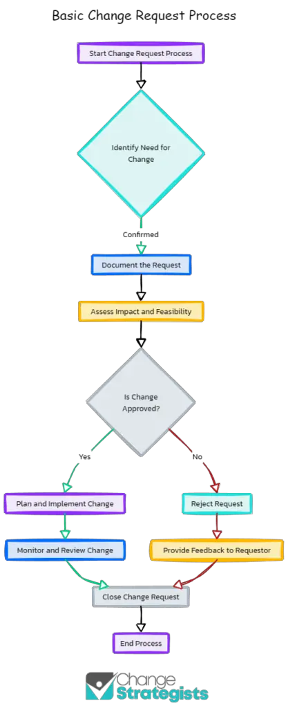 Example change request process