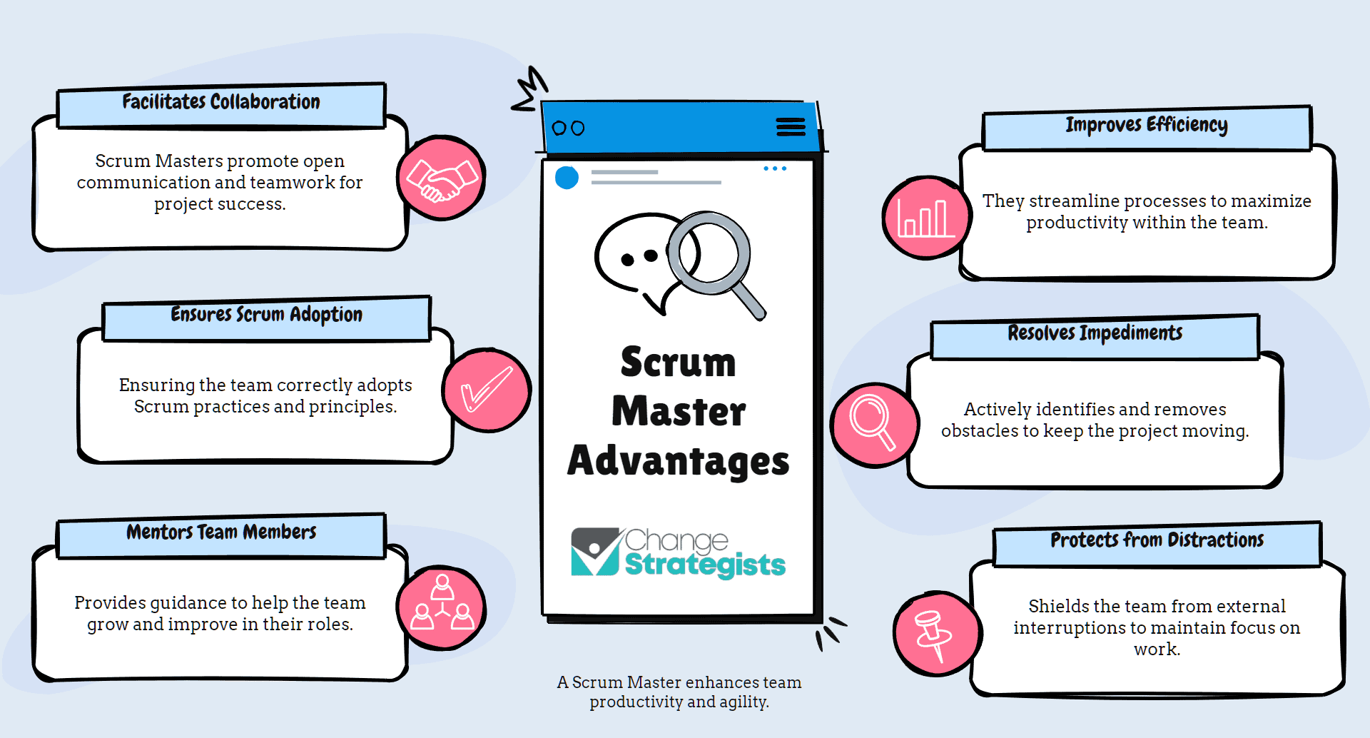 An infographic highlighting the advantages of a scrum master, including facilitating collaboration, ensuring scrum adoption, mentoring team members, improving processes, resolving impediments, and protecting the team from distractions.