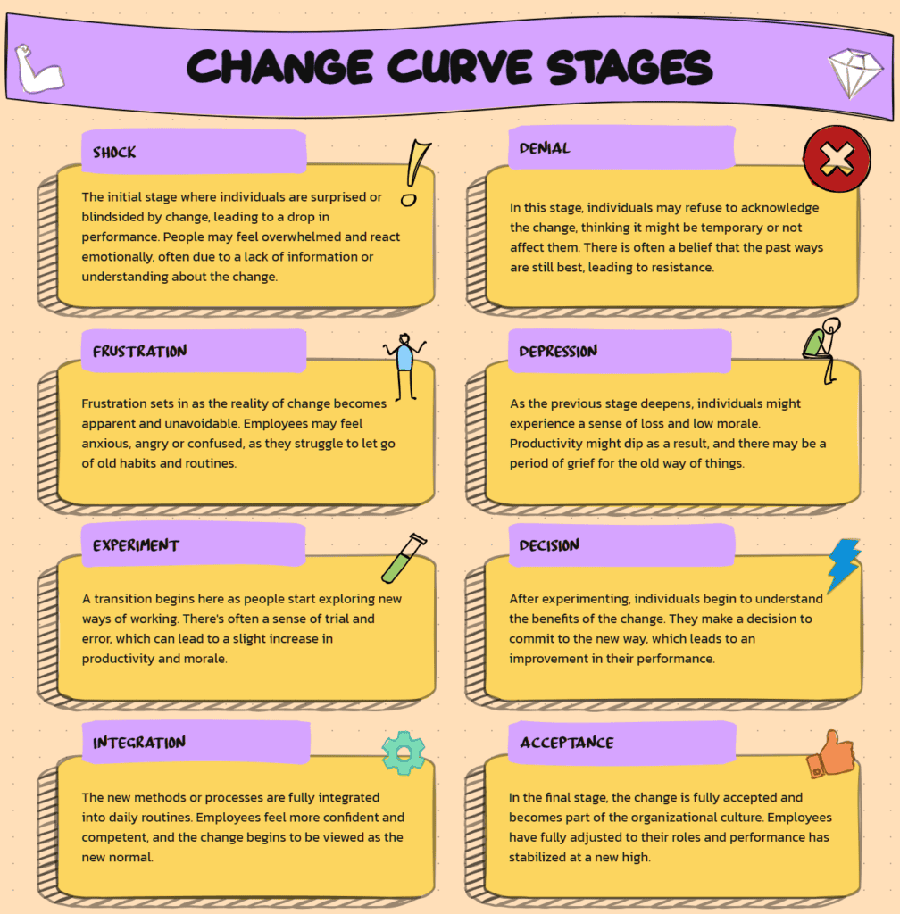 Change Curve Stages