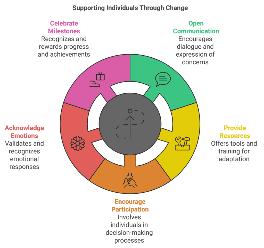 A circular infographic titled "Supporting Individuals Through Change" with five sections: Celebrate Milestones, Open Communication, Provide Resources, Encourage Participation, Acknowledge Emotions.