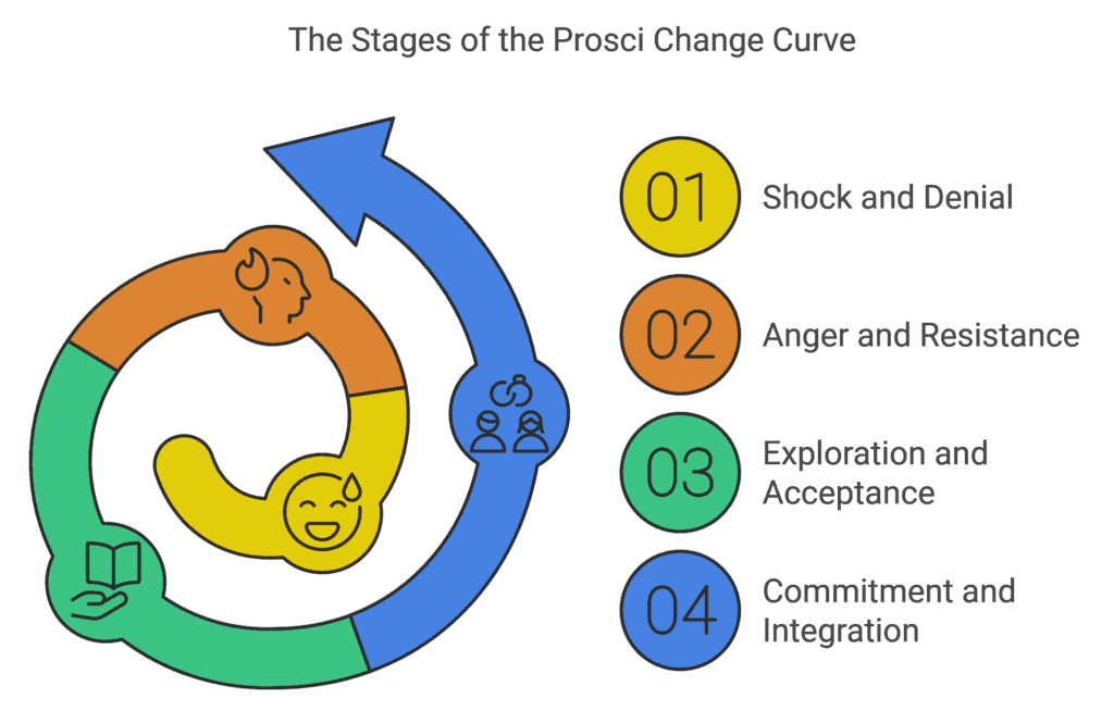 Prosci Change Curve diagram showing four stages: Shock and Denial, Anger and Resistance, Exploration and Acceptance, Commitment and Integration, with corresponding icons and numbers.
