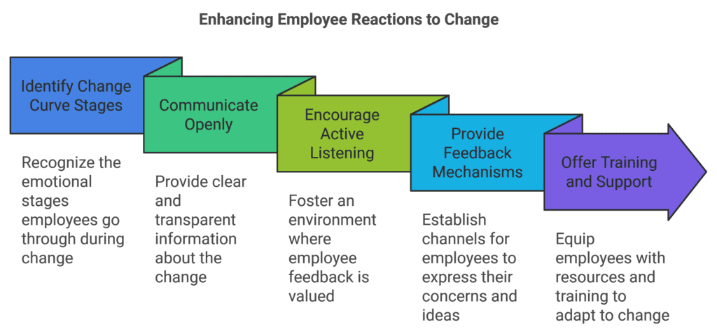 Flowchart showing steps to enhance employee reactions to change: identify stages, communicate openly, encourage listening, provide feedback, and offer training and support.