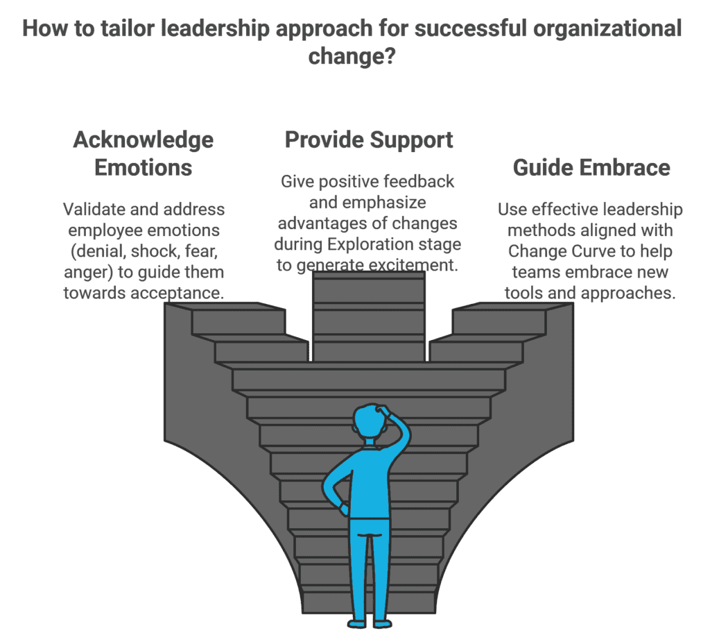 Illustration of successful organizational change steps: Acknowledge Emotions, Provide Support, and Guide Embrace. A person stands at the base of ascending steps, contemplating the journey.