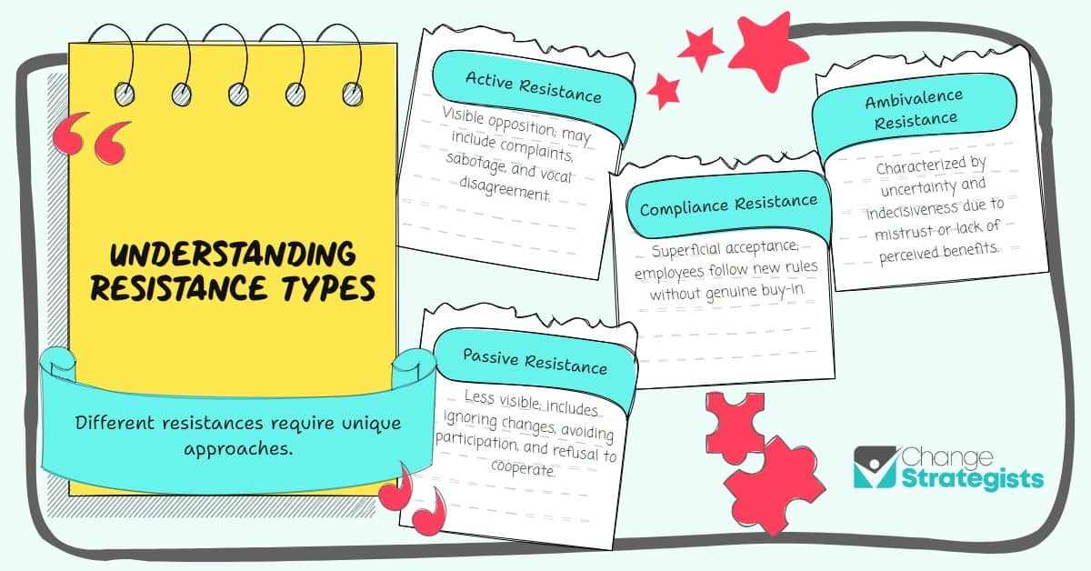 A diagram titled "Understanding Resistance Types" displays four resistance types: Active, Passive, Compliance, and Ambivalence, each with brief definitions. A note states different resistances require unique approaches.