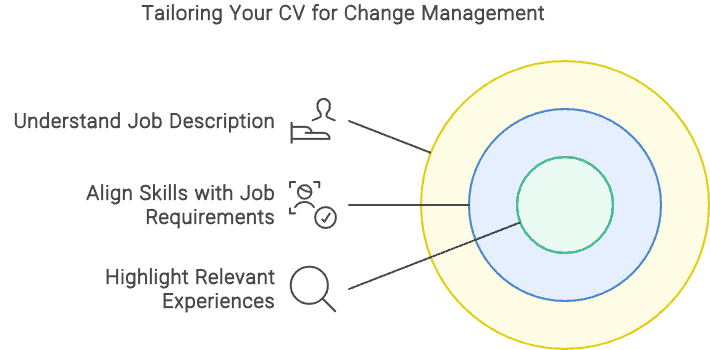 A diagram titled "Tailoring Your CV for Change Management" with three labeled sections: "Understand Job Description," "Align Skills with Job Requirements," and "Highlight Relevant Experiences.