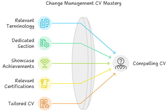 A diagram on change management CV mastery. It includes relevant terminology, dedicated section, showcase achievements, relevant certifications, and tailored CV, leading to a compelling CV.