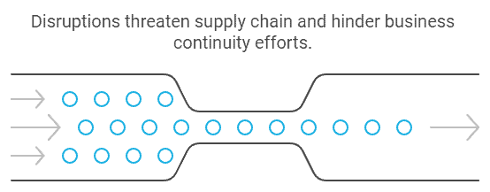 Diagram illustrating disruptions in a supply chain. Multiple arrows enter from the left, encounter a constriction with fewer circles representing restricted flow, then continue to a single arrow on the right.