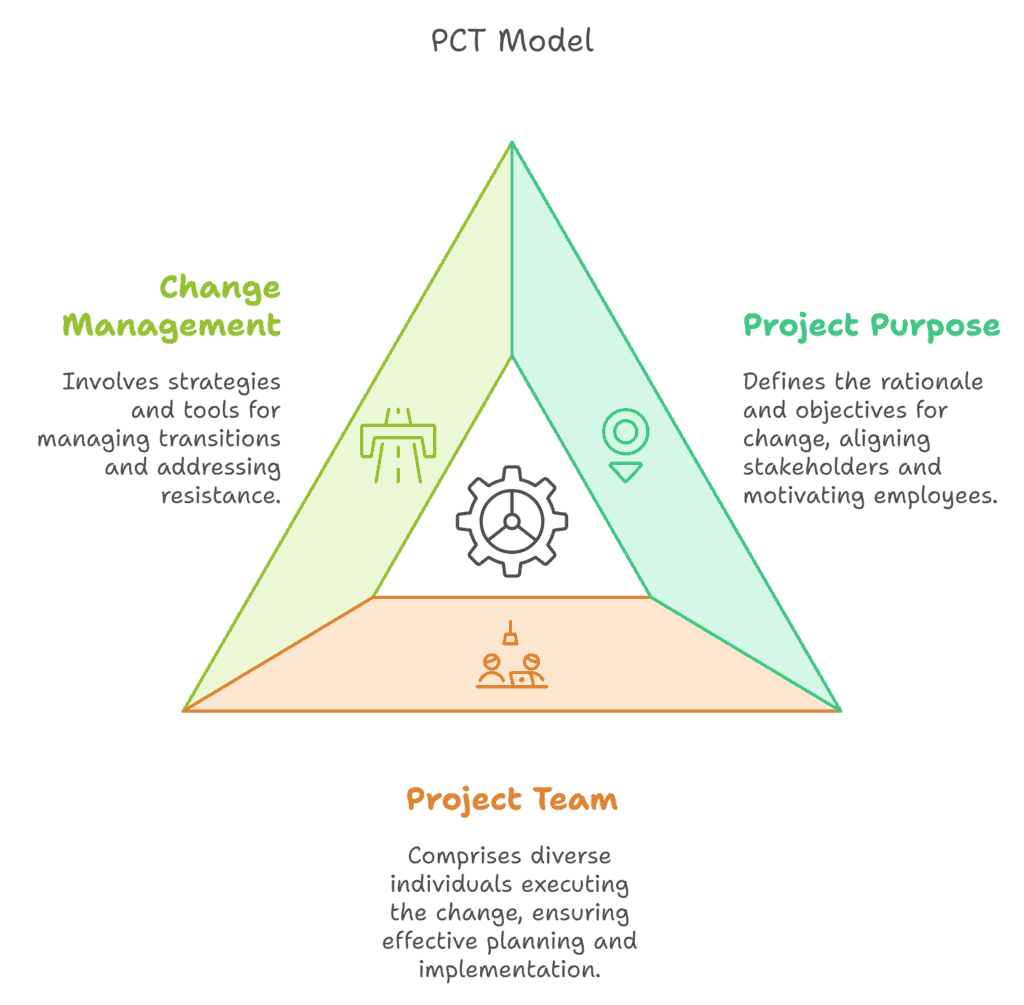 Diagram of the PCT Model showing three sections: Change Management, Project Purpose, and Project Team, each with brief descriptions.