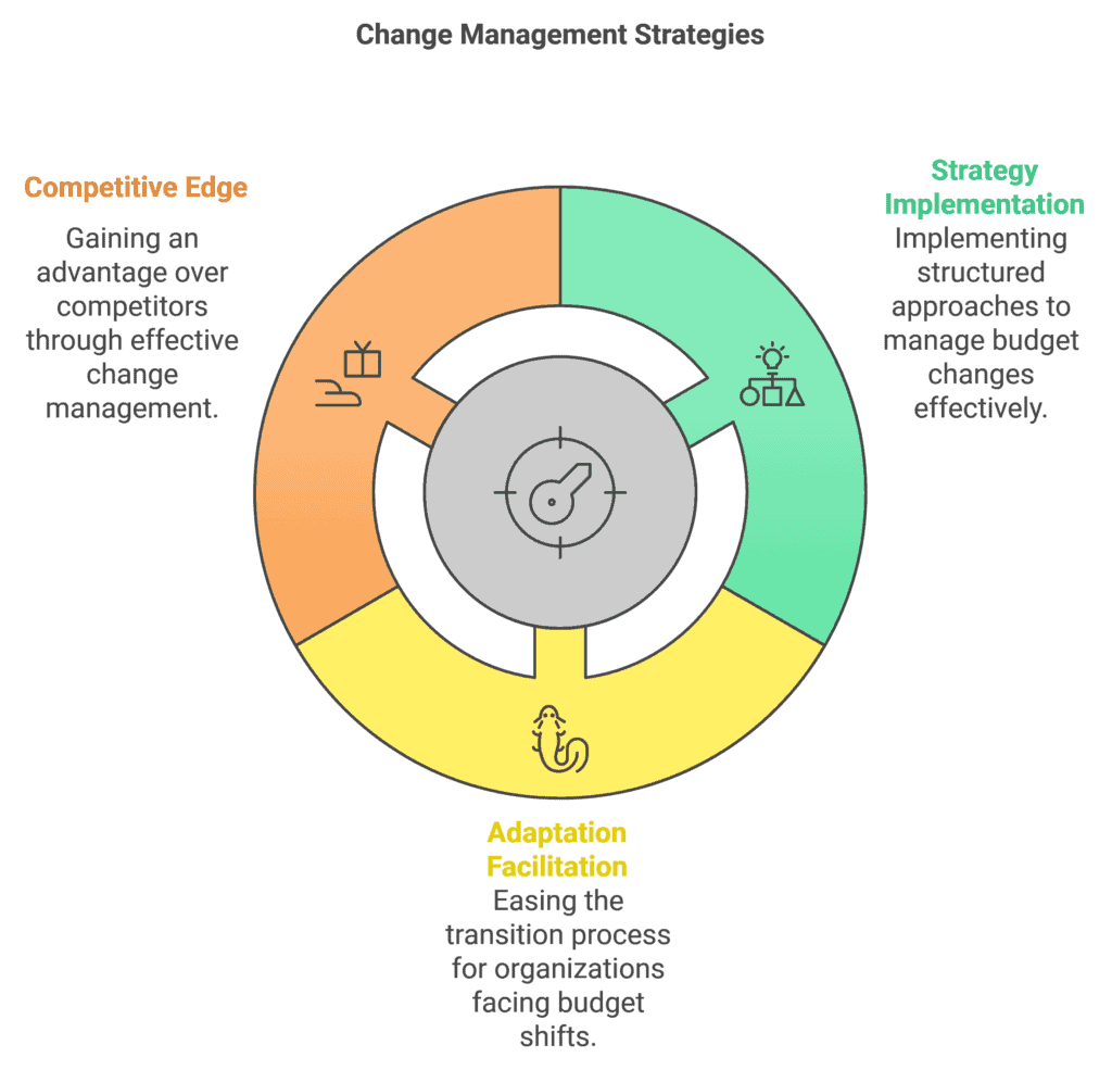 Infographic showing change management strategies: Competitive Edge, Strategy Implementation, and Adaptation Facilitation, each with icons and brief descriptions in a circular format.