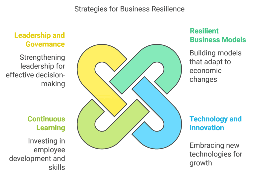 Infographic on strategies for business resilience: leadership and governance, resilient business models, continuous learning, and technology and innovation, with an interlocking pattern in the center.
