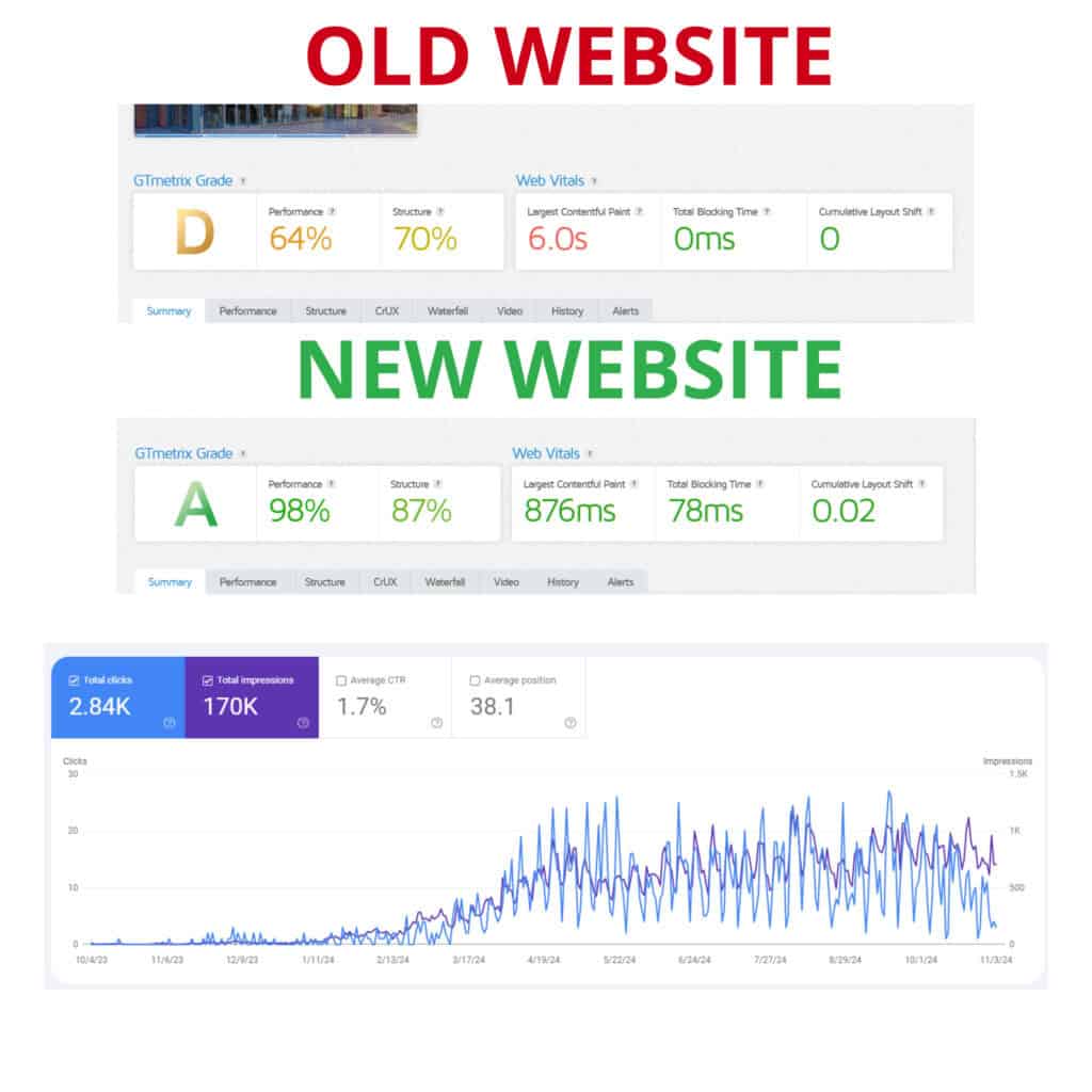 Comparison of website performance metrics, showing significant improvement in GTmetrix scores and web vitals, along with increased total clicks and impressions on the new website.