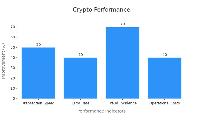 Bar chart displaying improvement percentages for business operations through crypto technology integration