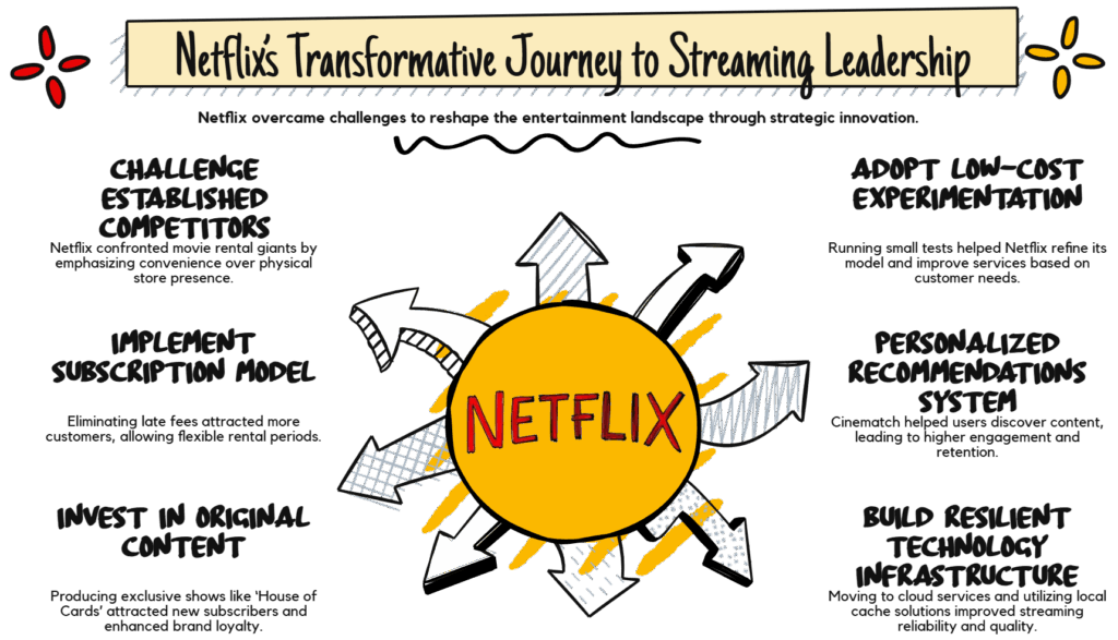 Infographic titled "Netflix's Transformative Journey to Streaming Leadership" detailing key strategies, including original content, tech upgrades, low-cost experiments, and a personalized system.