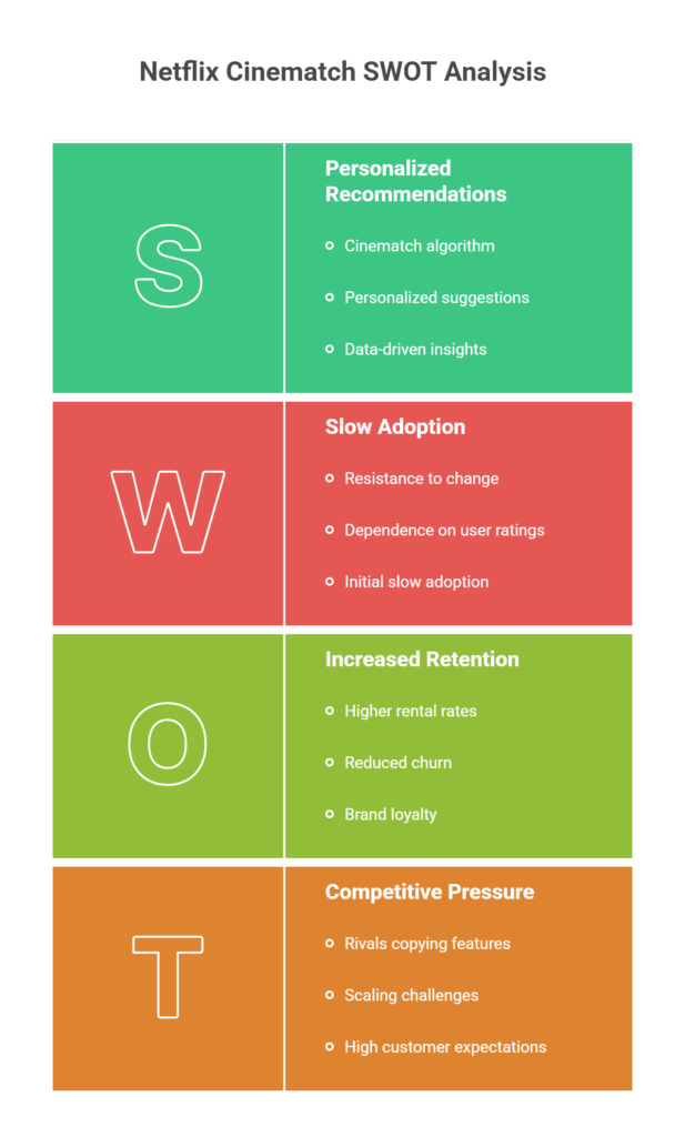 A SWOT analysis of Netflix Cinematch, listing strengths, weaknesses, opportunities, and threats in four color-coded boxes with bullet points for each category.