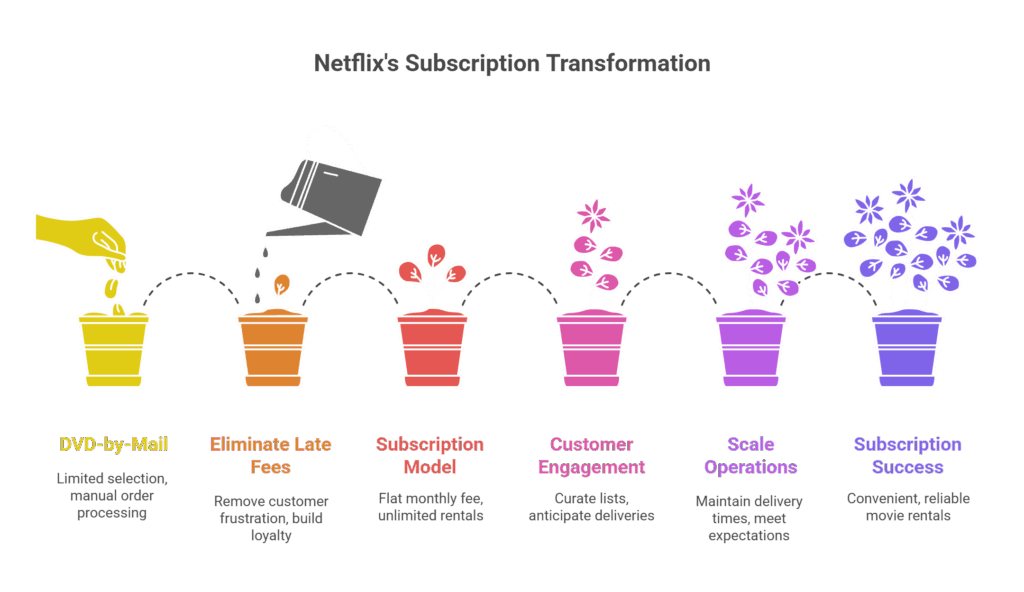 A visual timeline shows Netflix’s evolution from DVD-by-mail to subscription success, illustrating key stages with icons of growing plants and descriptive text for each phase.