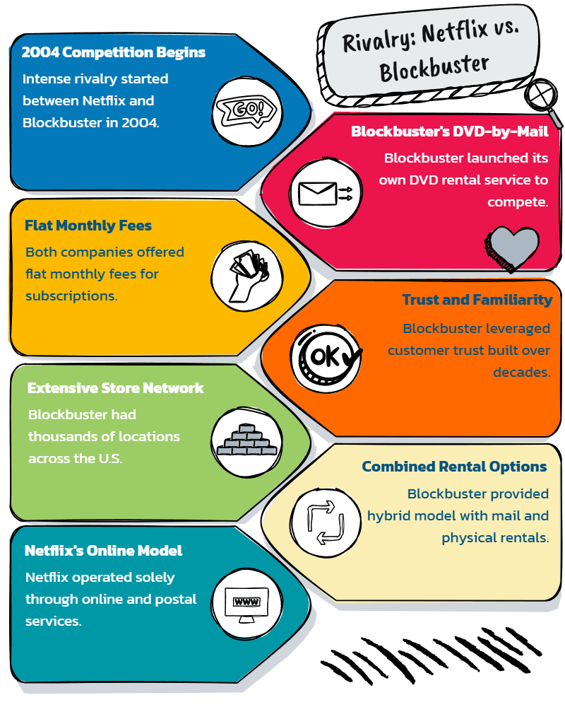 An infographic compares Netflix and Blockbuster, highlighting key advantages such as flat fees, online model, trust, rental options, and store networks.